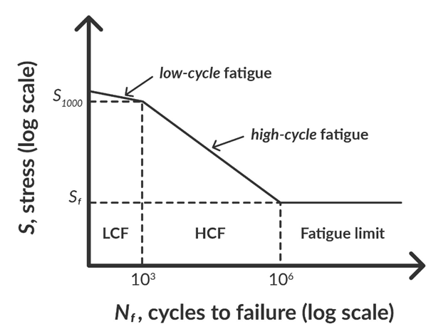 Low cycle fatigue check