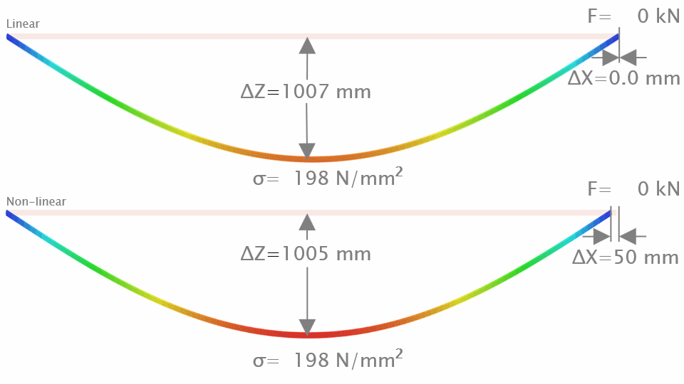 Non-linear geometrical behaviour calculations