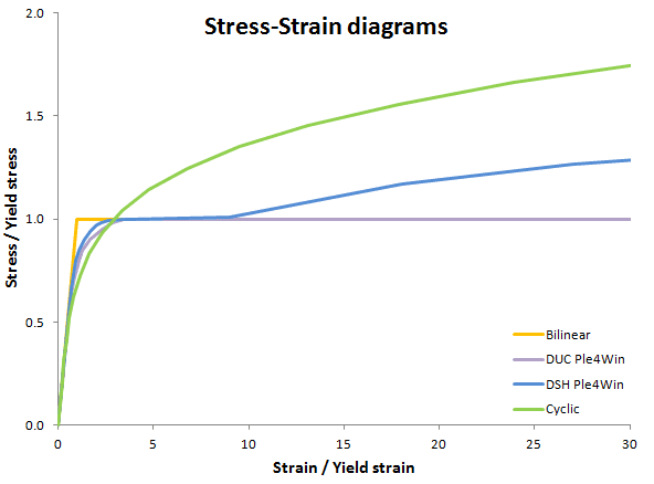 Non-linear material behaviour calculations