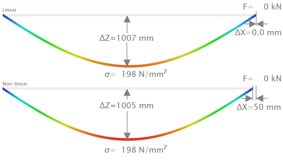 Elastic and plastic material behaviour