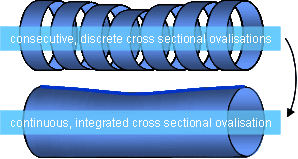 Advanced beam and ring behaviour calculations