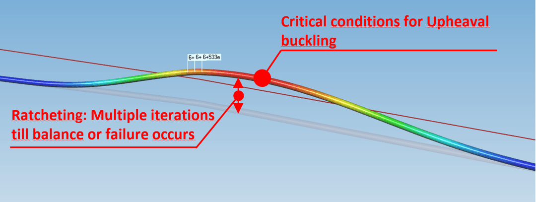 Specialist verification of upheaval buckling and ratcheting 